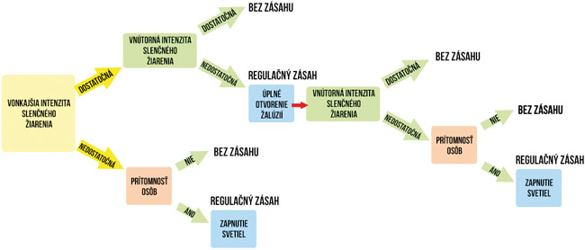 Implementácia pokrokových technológií na riadenie technických zariadení budov v knižnici stavebnej fakulty stu - image5